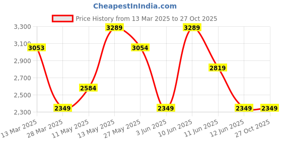tatacliq.com Nexus by Lifestyle Maroon Regular Fit Jacket nexus by lifestyle Price History Graph from 13 Mar 2025 to 26 Oct 2025