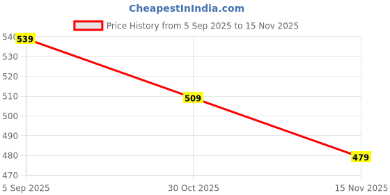 tatacliq.com Nexus By Lifestyle Medium Beige Cotton Regular Fit Printed Plus Size T-Shirt nexus by lifestyle Price History Graph from 5 Sep 2025 to 15 Nov 2025