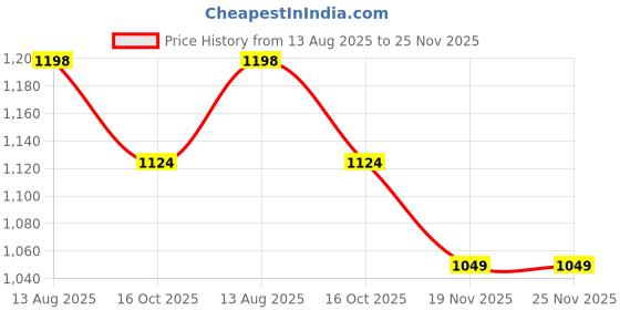 tatacliq.com Nexus By Lifestyle Medium Brown Regular Fit Embroidered Plus Size Top nexus by lifestyle Price History Graph from 13 Aug 2025 to 25 Nov 2025