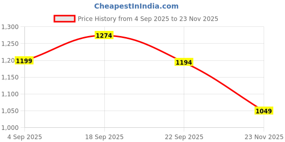 tatacliq.com Nexus By Lifestyle Medium Brown Regular Fit Embroidered Plus Size Top nexus by lifestyle Price History Graph from 4 Sep 2025 to 23 Nov 2025