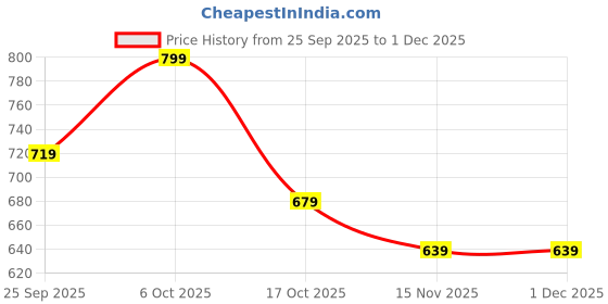 tatacliq.com Nexus By Lifestyle Medium Red Cotton Regular Fit Printed Plus Size T-Shirt nexus by lifestyle Price History Graph from 25 Sep 2025 to 30 Nov 2025