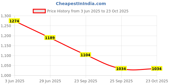 tatacliq.com nexus by lifestyle Nexus Beige Regular Fit Embroidered Plus Size Shirt nexus by lifestyle Price History Graph from 3 Jun 2025 to 22 Oct 2025