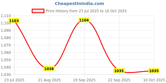 tatacliq.com nexus by lifestyle Nexus Off White Regular Fit Embroidered Plus Size Top nexus by lifestyle Price History Graph from 23 Jul 2025 to 9 Oct 2025
