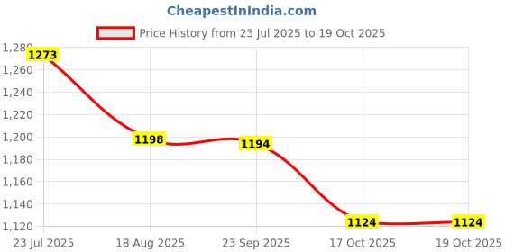 tatacliq.com nexus by lifestyle Nexus Off White Regular Fit Floral Print Plus Size Top nexus by lifestyle Price History Graph from 23 Jul 2025 to 17 Oct 2025