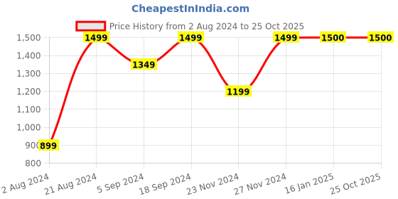 tatacliq.com Nexus by Lifestyle Off-White & Pink Cotton Printed T-Shirt Pyjama Set nexus by lifestyle Price History Graph from 2 Aug 2024 to 23 Oct 2025