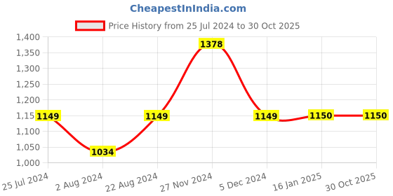 tatacliq.com Nexus by Lifestyle Pink Regular Fit Shirt nexus by lifestyle Price History Graph from 25 Jul 2024 to 29 Oct 2025