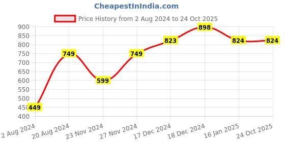 tatacliq.com Nexus by Lifestyle Plus Size Grey Printed Pyjamas nexus by lifestyle Price History Graph from 2 Aug 2024 to 23 Oct 2025