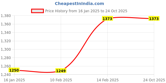 tatacliq.com Nexus by Lifestyle Purple Striped Pullover nexus by lifestyle Price History Graph from 16 Jan 2025 to 24 Oct 2025