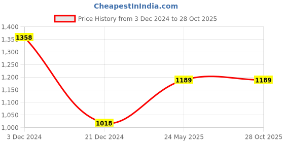 tatacliq.com Nexus by Lifestyle White Cotton Embellished Shirt nexus by lifestyle Price History Graph from 3 Dec 2024 to 28 Oct 2025