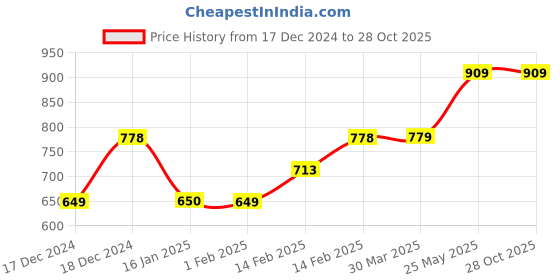 tatacliq.com Nexus by Lifestyle White Rayon Regular Fit Shirt nexus by lifestyle Price History Graph from 17 Dec 2024 to 28 Oct 2025