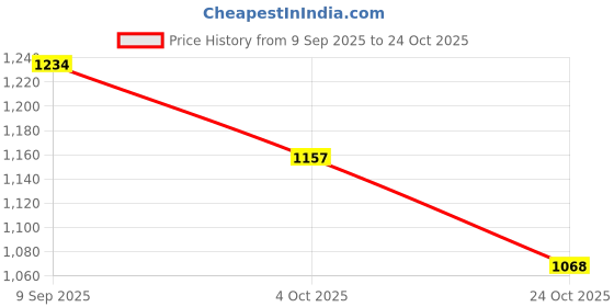 tatacliq.com nexus by lifestyle Nexus Grey Cotton Regular Fit Jeans nexus by lifestyle Price History Graph from 9 Sep 2025 to 24 Oct 2025