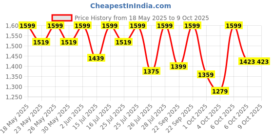 tatacliq.com Nexxus Promend Moisture Collegenizing Shampoo - 250 ml nexxus Price History Graph from 18 May 2025 to 9 Oct 2025