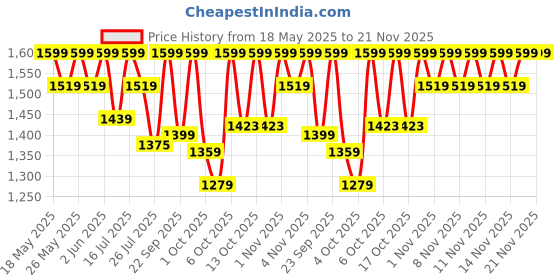 tatacliq.com Nexxus Promend Repair Keratinizing Shampoo - 250 ml nexxus Price History Graph from 18 May 2025 to 20 Nov 2025