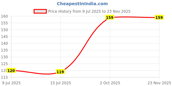 tatacliq.com NICKA K Auto Eyeliner AA01 Black - 0.3 gm nicka k Price History Graph from 9 Jul 2025 to 22 Nov 2025