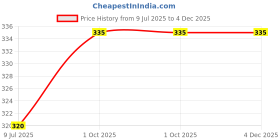 tatacliq.com NICKA K Nine Color Eyeshadow Palette Birthday Cake - 11.7 gm nicka k Price History Graph from 9 Jul 2025 to 4 Dec 2025