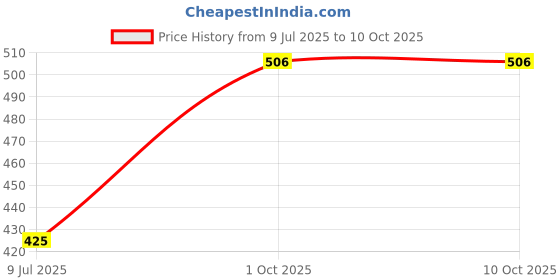 tatacliq.com NICKA K Perfect Twenty Three AP036 - 34.2 gm nicka k Price History Graph from 9 Jul 2025 to 10 Oct 2025
