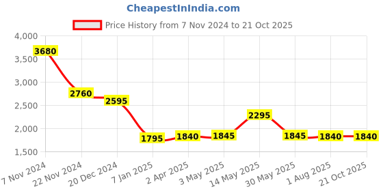 tatacliq.com forever new Nicole Turn Up Straight Jeans forever new Price History Graph from 7 Nov 2024 to 21 Oct 2025