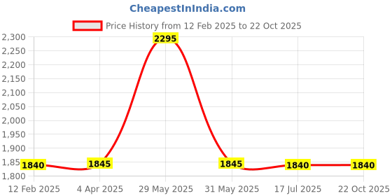 tatacliq.com forever new Nicole Turn Up Straight Jeans forever new Price History Graph from 12 Feb 2025 to 21 Oct 2025
