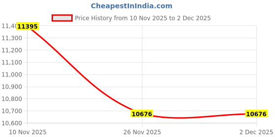 tatacliq.com Nike Air Zoom Pegasus 35 Prm Navy Running Shoes nike Price History Graph from 10 Nov 2025 to 2 Dec 2025