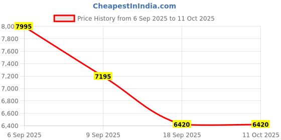tatacliq.com Nike Max Impact Red Basketball Shoes nike Price History Graph from 6 Sep 2025 to 10 Oct 2025