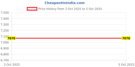 tatacliq.com Nike Men's AIR MAX NUAXIS SERIES Grey Running Shoes nike Price History Graph from 3 Oct 2025 to 5 Oct 2025
