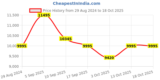 tatacliq.com Nike Men's AIR PRESTO Grey Running Shoes nike Price History Graph from 29 Aug 2024 to 18 Oct 2025