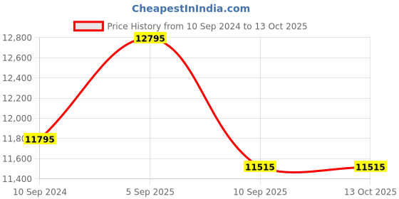 tatacliq.com Nike Men's AIR ZOOM PEGASUS 40 PRM SERIES White Running Shoes nike Price History Graph from 10 Sep 2024 to 13 Oct 2025