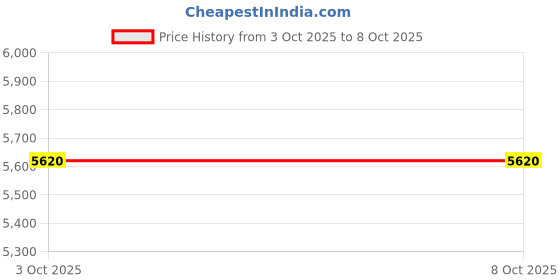 tatacliq.com Nike Men's JORDAN CRATER SLIDE SERIES Blue Casual Sandals nike Price History Graph from 3 Oct 2025 to 4 Oct 2025