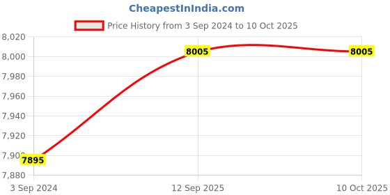 tatacliq.com Nike Men's SUPERREP GO 3 NN FK Black Running Shoes nike Price History Graph from 3 Sep 2024 to 8 Oct 2025
