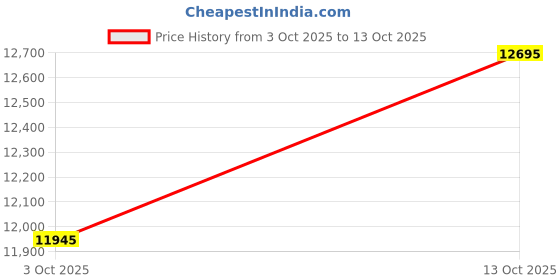 tatacliq.com Nike Men's VOMERO 17 SERIES Grey Running Shoes nike Price History Graph from 3 Oct 2025 to 13 Oct 2025