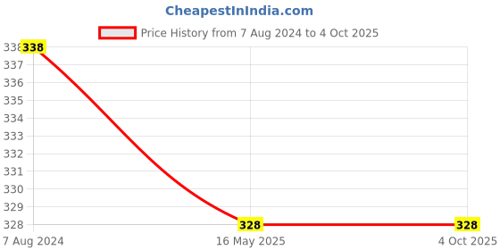 tatacliq.com Nike Patchouli Eau de Toilette Deodorant for Men - 200 ml nike Price History Graph from 7 Aug 2024 to 4 Oct 2025