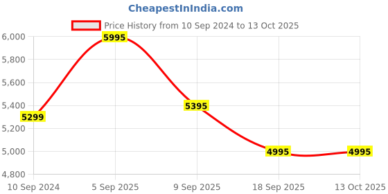tatacliq.com Nike Women's AIR MAX SC SERIES White Running Shoes nike Price History Graph from 10 Sep 2024 to 13 Oct 2025