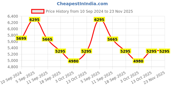 tatacliq.com Nike Women's QUEST 5 SERIES Black Running Shoes nike Price History Graph from 10 Sep 2024 to 22 Nov 2025