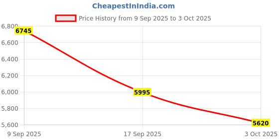 tatacliq.com Nike Women's RENEW RUN 4 Peach Running Shoes nike Price History Graph from 9 Sep 2025 to 3 Oct 2025