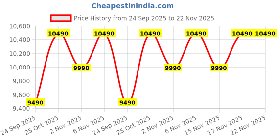 tatacliq.com Nilkamal Addison Classic Walnut Brown Engineered Wood Single Bed with Storage nilkamal Price History Graph from 24 Sep 2025 to 22 Nov 2025