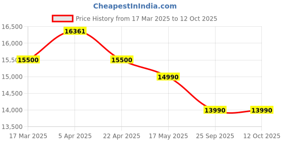 tatacliq.com Nilkamal Akin King Bed without Storage (Walnut) nilkamal Price History Graph from 17 Mar 2025 to 12 Oct 2025
