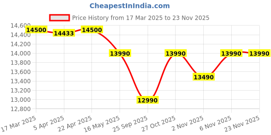 tatacliq.com Nilkamal Akin Queen Bed without Storage (Walnut) nilkamal Price History Graph from 17 Mar 2025 to 22 Nov 2025