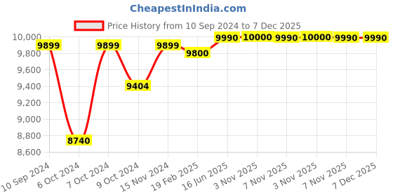 tatacliq.com Nilkamal Alba Black Fabric High Back Office Chair with Height Adjustable & Swivel nilkamal Price History Graph from 10 Sep 2024 to 7 Dec 2025