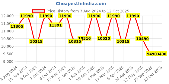tatacliq.com Nilkamal Arthur Walnut Brown Engineered Wood Double Bed without Storage nilkamal Price History Graph from 3 Aug 2024 to 12 Oct 2025