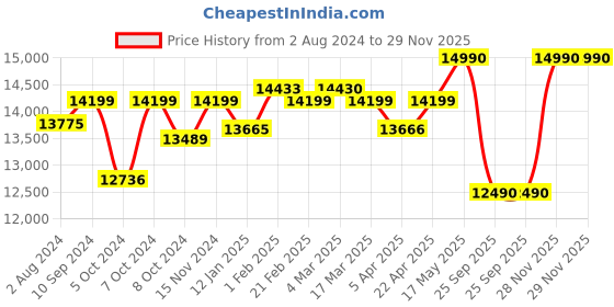 tatacliq.com Nilkamal Arthur Walnut Brown Engineered Wood King Bed without Storage nilkamal Price History Graph from 2 Aug 2024 to 29 Nov 2025