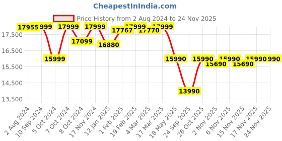 tatacliq.com Nilkamal Arthur Walnut Brown Engineered Wood Queen Bed with Storage nilkamal Price History Graph from 2 Aug 2024 to 23 Nov 2025