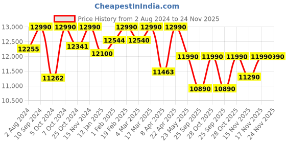 tatacliq.com Nilkamal Arthur Walnut Brown Engineered Wood Queen Bed without Storage nilkamal Price History Graph from 2 Aug 2024 to 23 Nov 2025