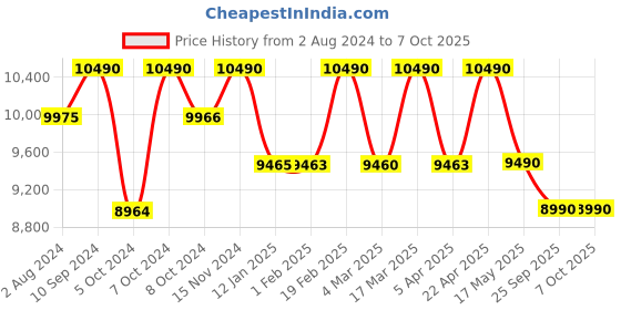 tatacliq.com Nilkamal Arthur Walnut Brown Engineered Wood Single Bed without Storage nilkamal Price History Graph from 2 Aug 2024 to 6 Oct 2025