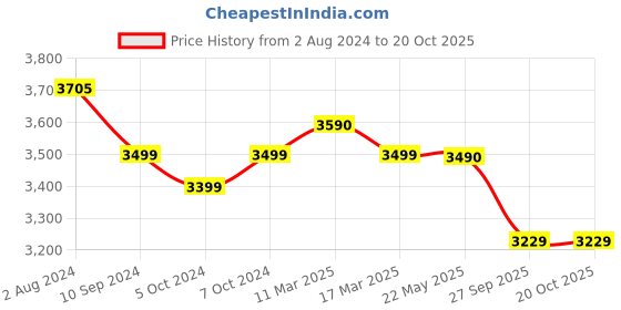 tatacliq.com Nilkamal Baron Black Engineered Wood Coffee Table nilkamal Price History Graph from 2 Aug 2024 to 20 Oct 2025