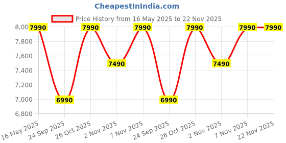 tatacliq.com Nilkamal Bergen Dresser with Mirror (Classic Walnut) nilkamal Price History Graph from 16 May 2025 to 22 Nov 2025