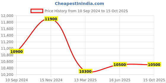 tatacliq.com Nilkamal Blaze Black Fabric Mid Back Office Chair with Height Adjustable & Swivel nilkamal Price History Graph from 10 Sep 2024 to 14 Oct 2025