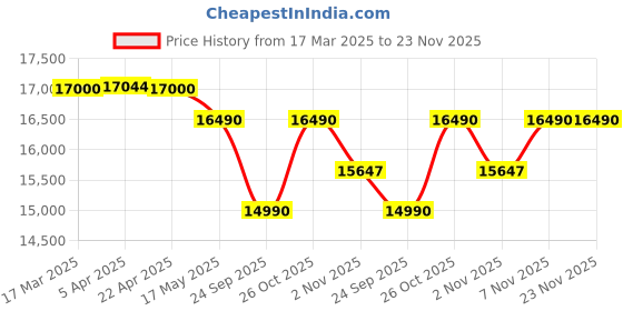 tatacliq.com Nilkamal Boston 2 Seater Sofa (Grey & Blue) nilkamal Price History Graph from 17 Mar 2025 to 22 Nov 2025