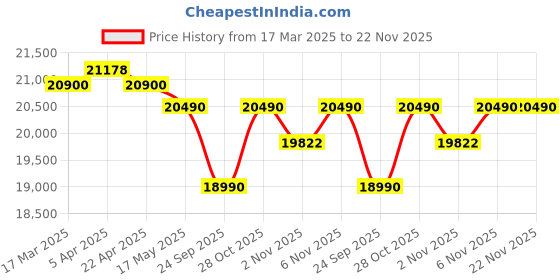 tatacliq.com Nilkamal Boston 3 Seater Sofa (Grey & Blue) nilkamal Price History Graph from 17 Mar 2025 to 22 Nov 2025