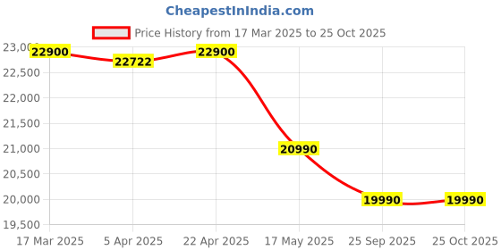 tatacliq.com Nilkamal Bruce King Bed with Box Storage (Walnut & Cappuccino) nilkamal Price History Graph from 17 Mar 2025 to 24 Oct 2025