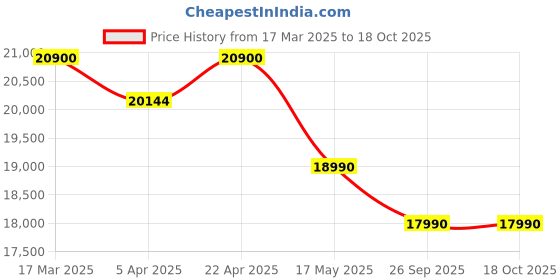 tatacliq.com Nilkamal Bruce Queen Bed with Box Storage (Walnut & Cappuccino) nilkamal Price History Graph from 17 Mar 2025 to 18 Oct 2025